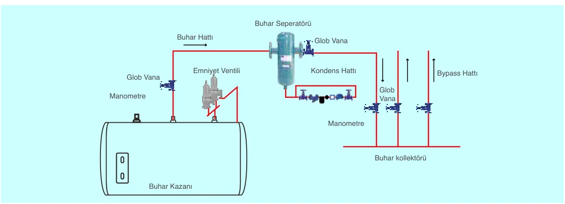 Buhar kazanı, glob vana, buhar hattı, buhar seperatörü, seperatör altından kondens hattı, emniyet ventili, manometreler, buhar kollektörü ve bypass hattından oluşan bağlantı şeması
