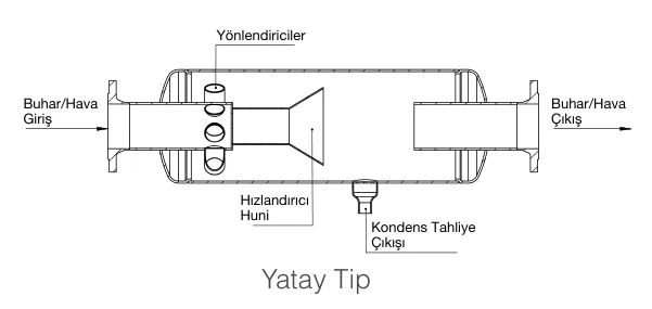 Yatay tip MIT buhar seperatörü kesiti: solda buhar girişi, yönlendiriciler, hızlandırıcı huni, altta kondens tahliye çıkışı, sağda çıkış
